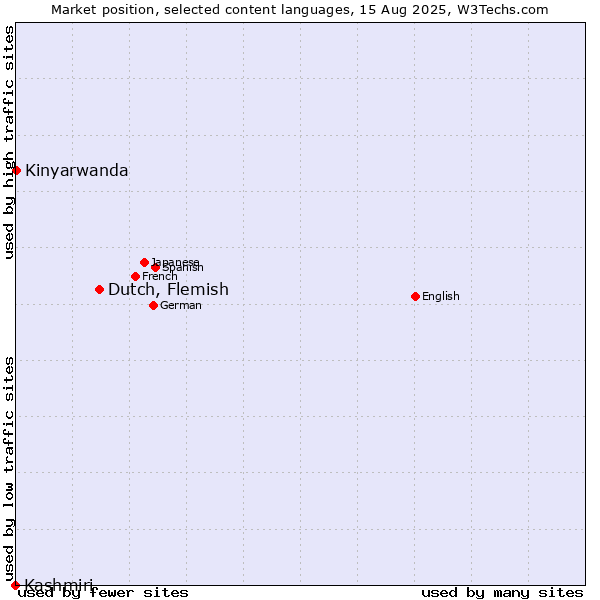 Market position of Dutch, Flemish vs. Kinyarwanda vs. Kashmiri