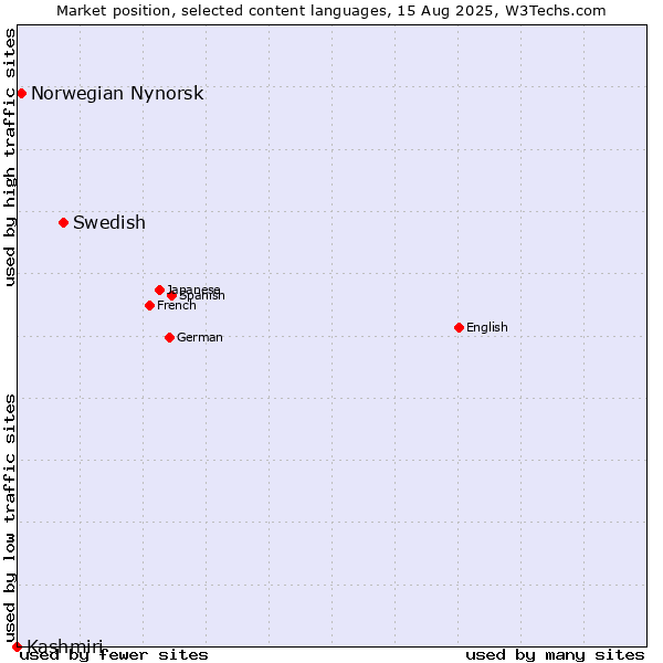 Market position of Swedish vs. Norwegian Nynorsk vs. Kashmiri