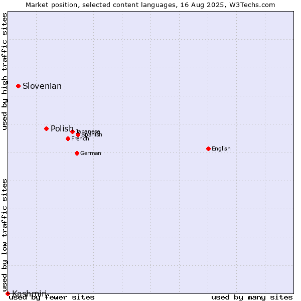 Market position of Polish vs. Slovenian vs. Kashmiri