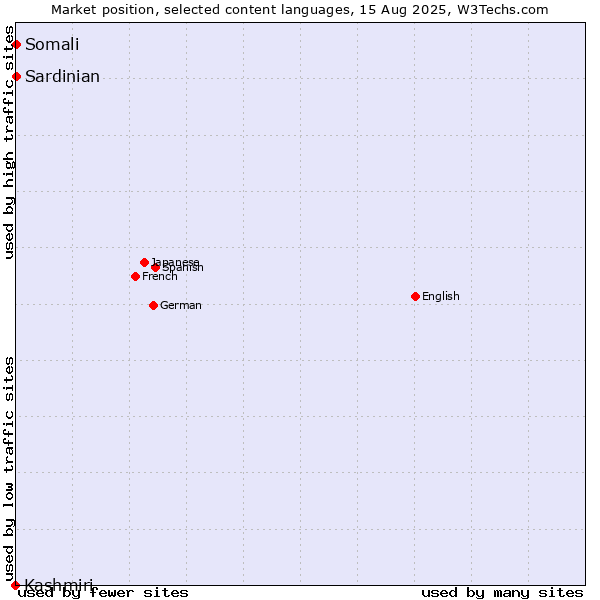 Market position of Somali vs. Sardinian vs. Kashmiri