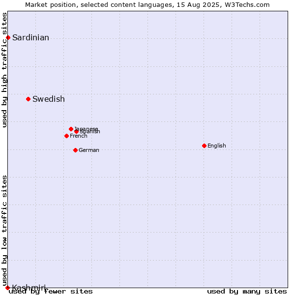 Market position of Swedish vs. Sardinian vs. Kashmiri