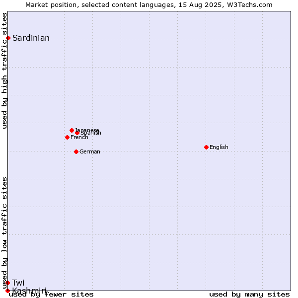 Market position of Sardinian vs. Twi vs. Kashmiri