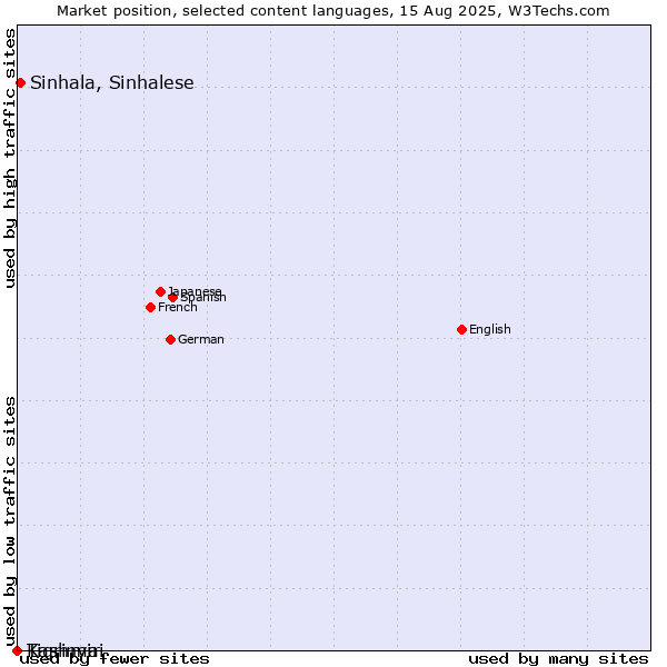 Market position of Sinhala, Sinhalese vs. Tigrinya vs. Kashmiri