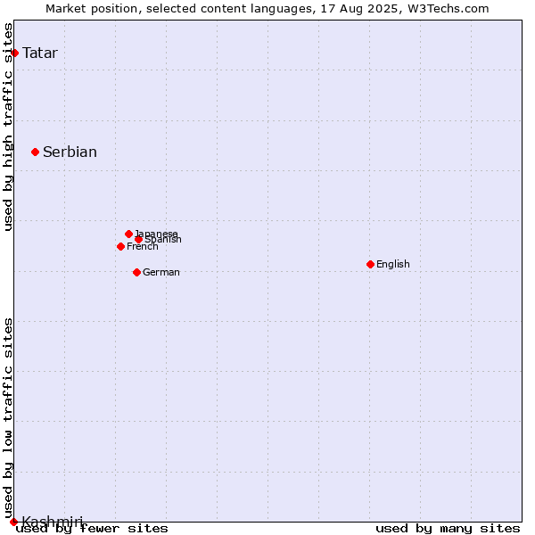 Market position of Serbian vs. Tatar vs. Kashmiri