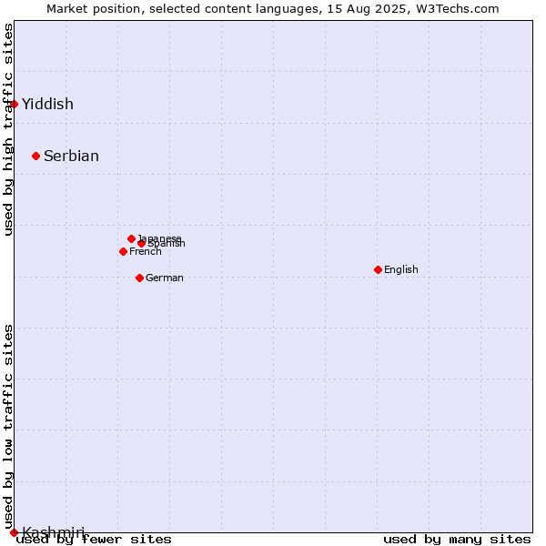 Market position of Serbian vs. Yiddish vs. Kashmiri