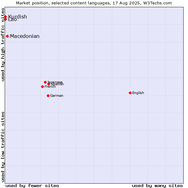Market position of Macedonian vs. Kurdish vs. Lao