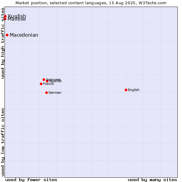 Market position of Macedonian vs. Kurdish vs. Maltese