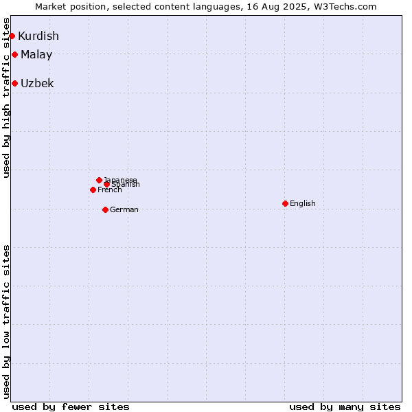 Market position of Uzbek vs. Malay vs. Kurdish