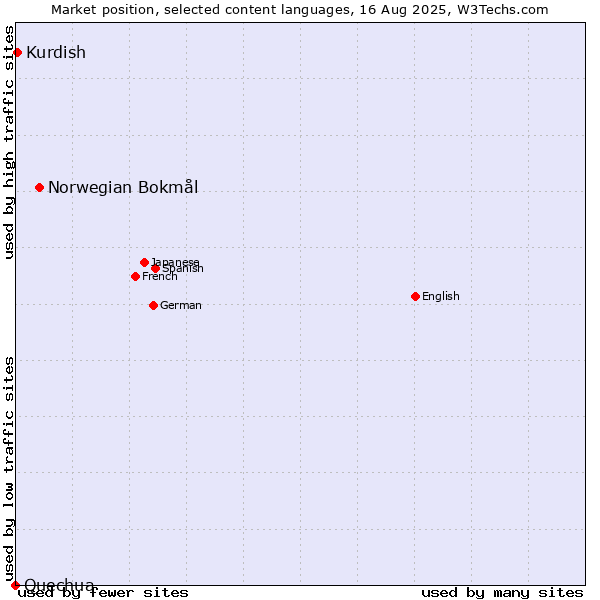Market position of Norwegian Bokmål vs. Kurdish vs. Quechua