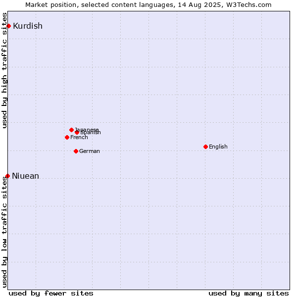 Market position of Kurdish vs. Niuean