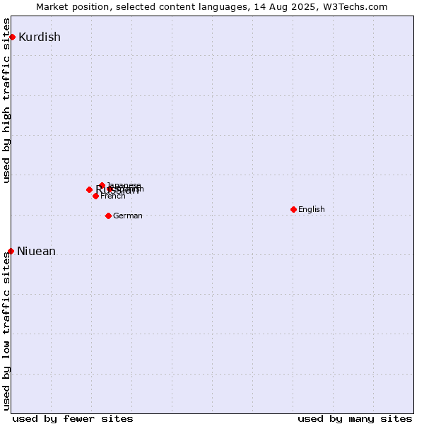 Market position of Russian vs. Kurdish vs. Niuean