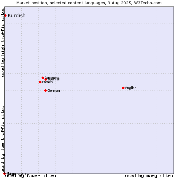 Market position of Kurdish vs. Niuean vs. Tigrinya