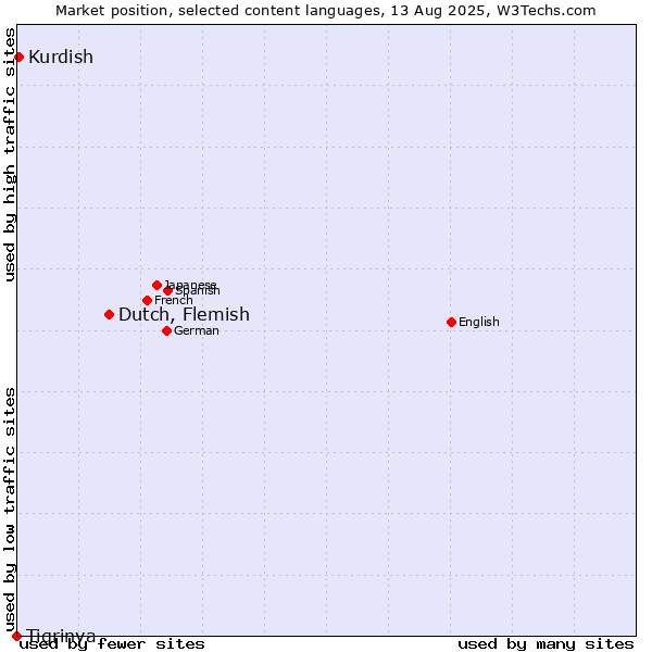 Market position of Dutch, Flemish vs. Kurdish vs. Tigrinya