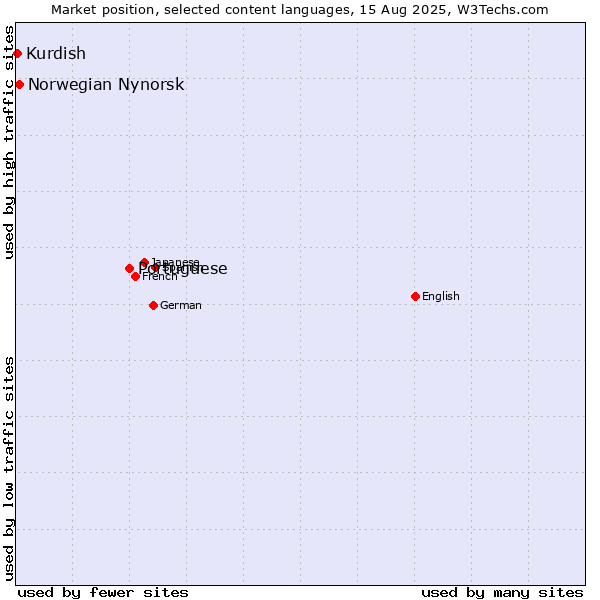 Market position of Portuguese vs. Norwegian Nynorsk vs. Kurdish