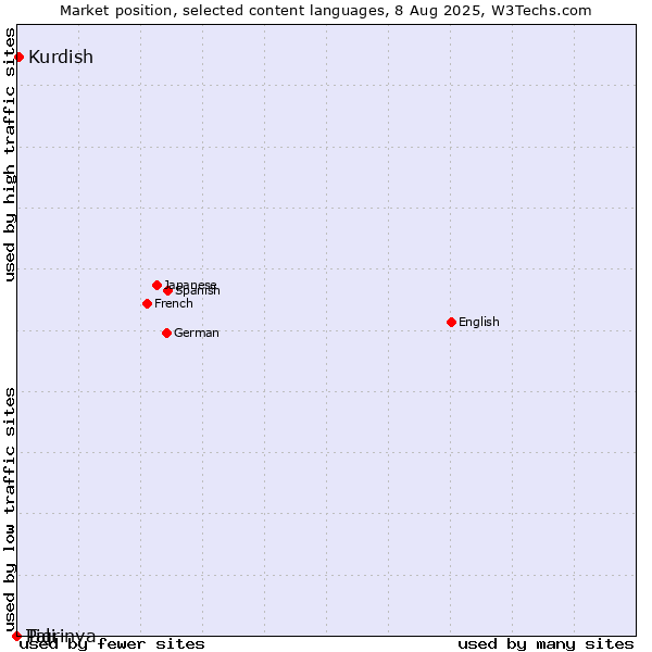 Market position of Kurdish vs. Tigrinya vs. Pali