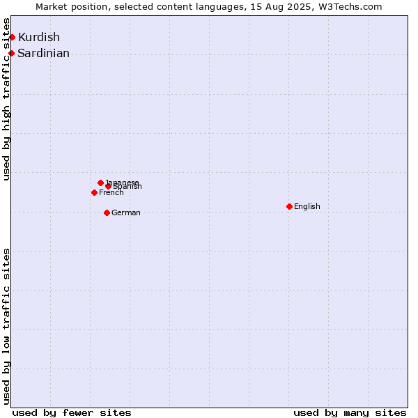 Market position of Kurdish vs. Sardinian