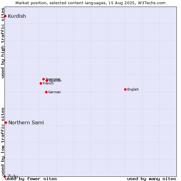 Market position of Northern Sami vs. Kurdish vs. Zulu