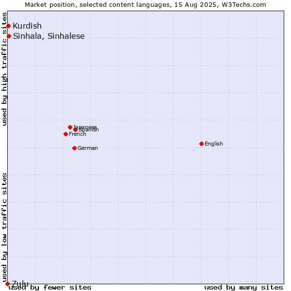 Market position of Sinhala, Sinhalese vs. Kurdish vs. Zulu