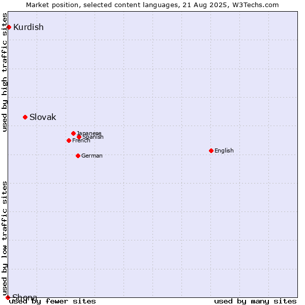 Market position of Slovak vs. Kurdish vs. Shona