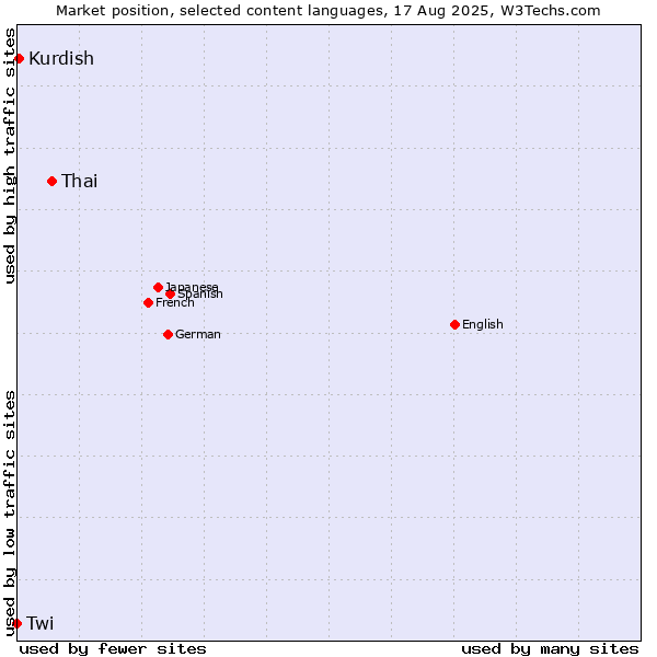 Market position of Thai vs. Kurdish vs. Twi