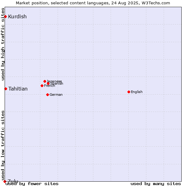 Market position of Tahitian vs. Kurdish vs. Zulu