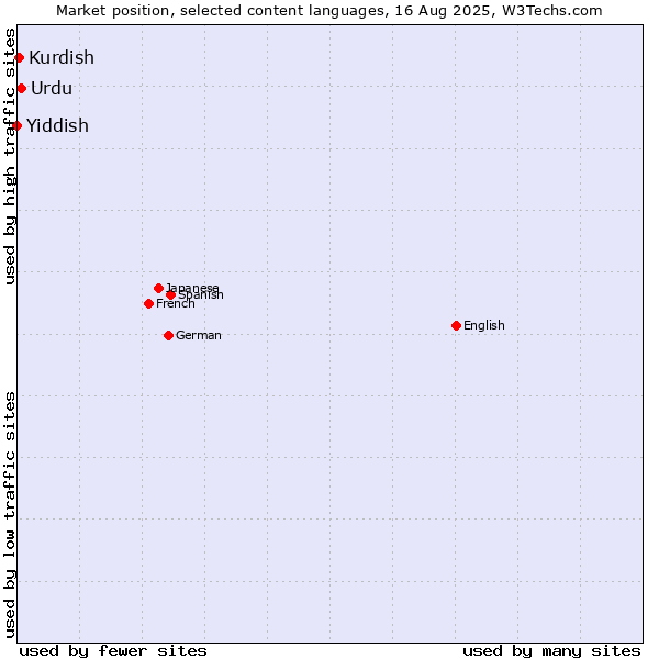 Market position of Urdu vs. Kurdish vs. Yiddish