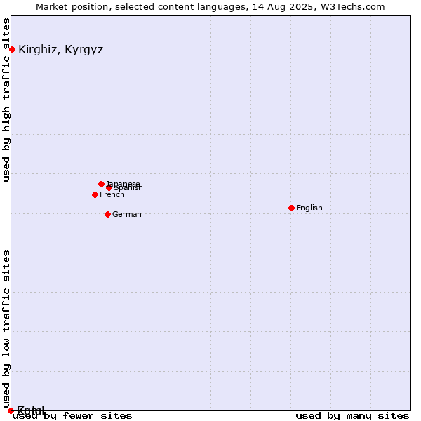 Market position of Kirghiz, Kyrgyz vs. Zulu vs. Komi