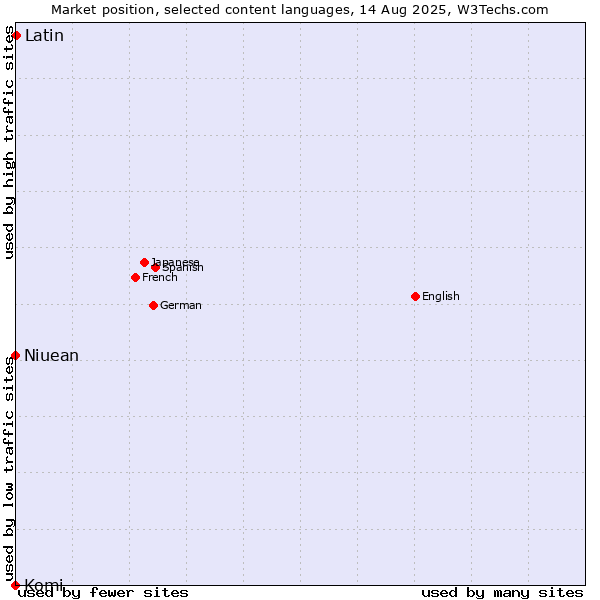 Market position of Latin vs. Niuean vs. Komi