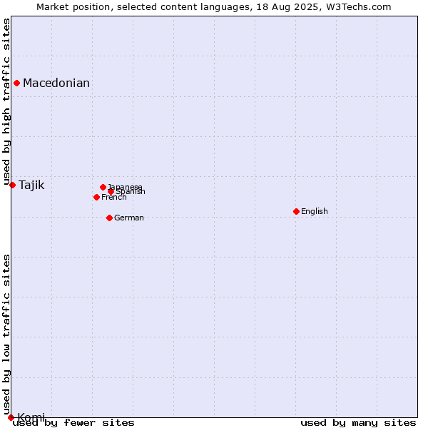 Market position of Macedonian vs. Tajik vs. Komi