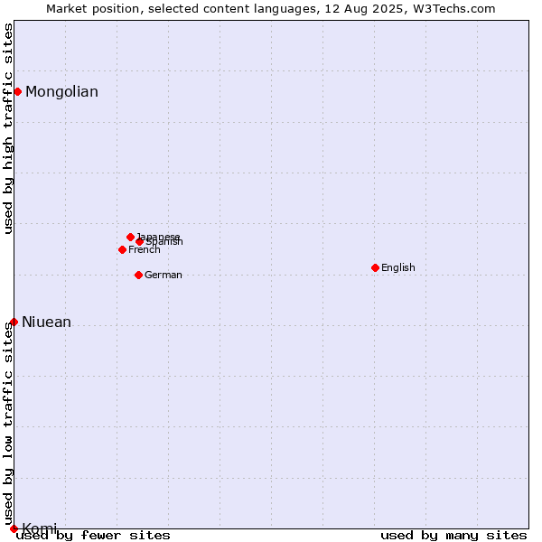 Market position of Mongolian vs. Niuean vs. Komi