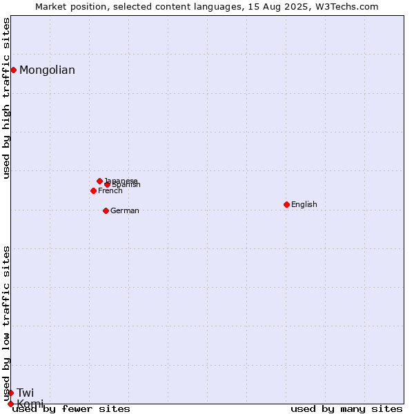 Market position of Mongolian vs. Twi vs. Komi