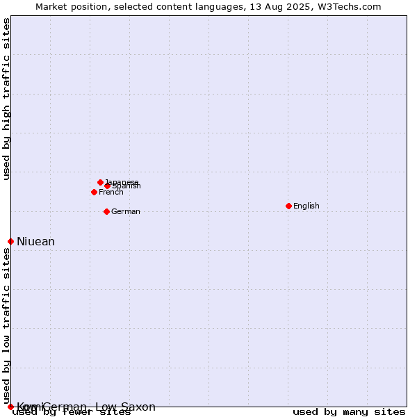 Market position of Niuean vs. Low German, Low Saxon vs. Komi