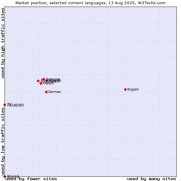 Market position of Russian vs. Niuean vs. Komi