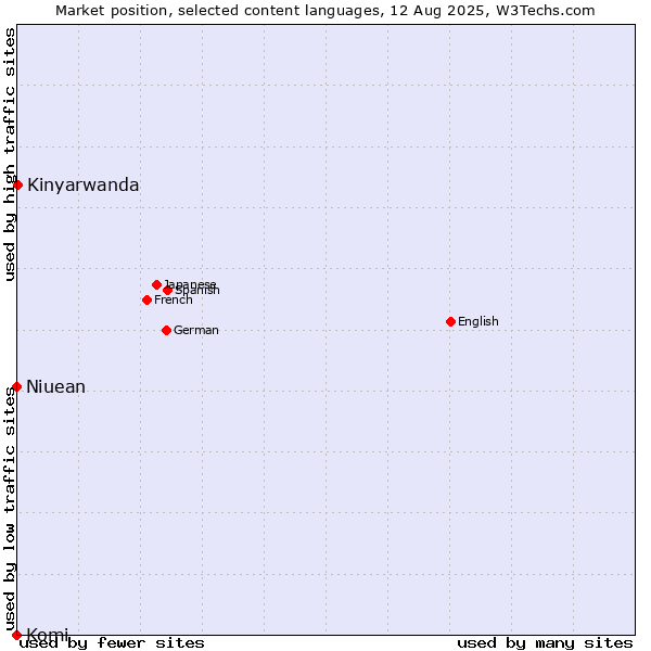 Market position of Kinyarwanda vs. Niuean vs. Komi