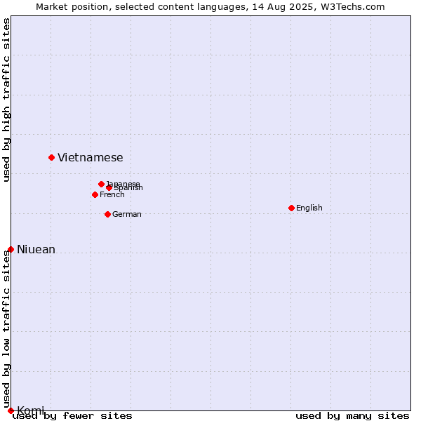 Market position of Vietnamese vs. Niuean vs. Komi
