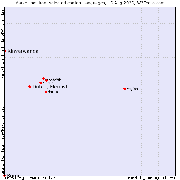 Market position of Dutch, Flemish vs. Kinyarwanda vs. Komi
