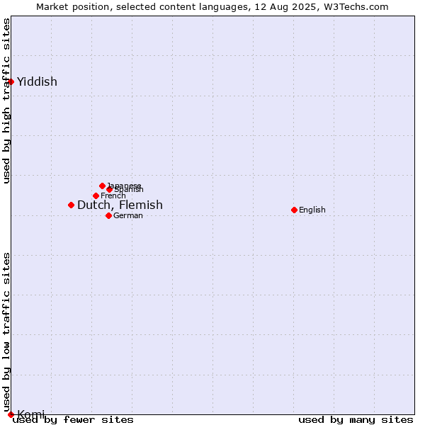 Market position of Dutch, Flemish vs. Yiddish vs. Komi