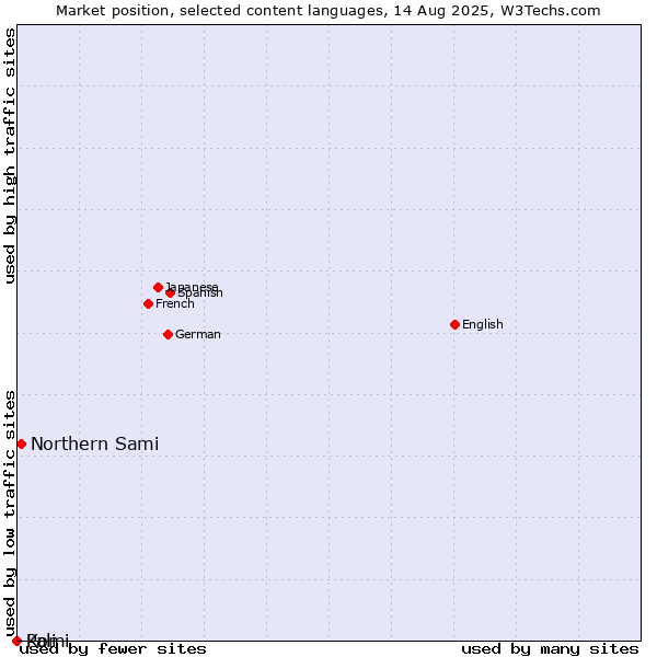 Market position of Northern Sami vs. Komi vs. Pali