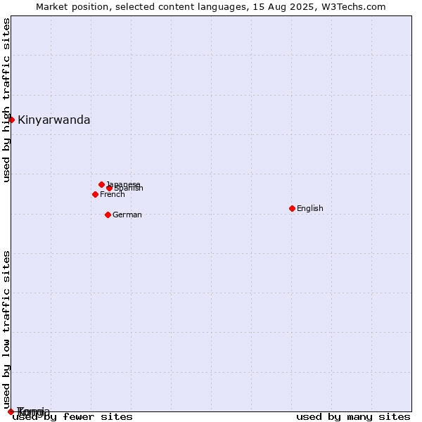 Market position of Kinyarwanda vs. Tonga vs. Komi