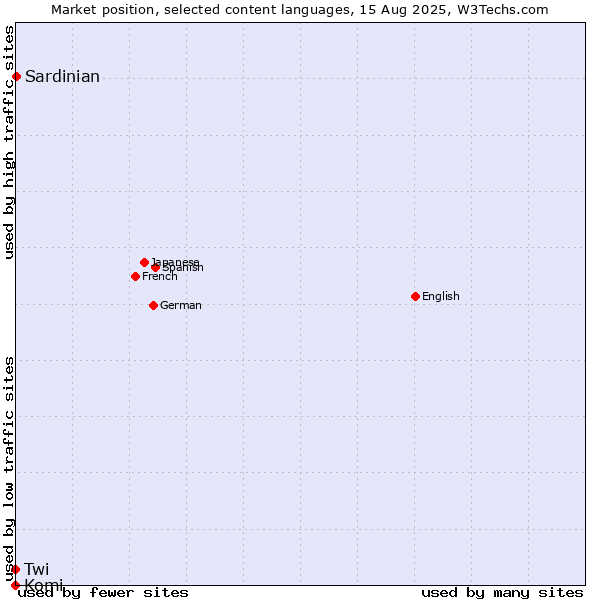 Market position of Sardinian vs. Twi vs. Komi