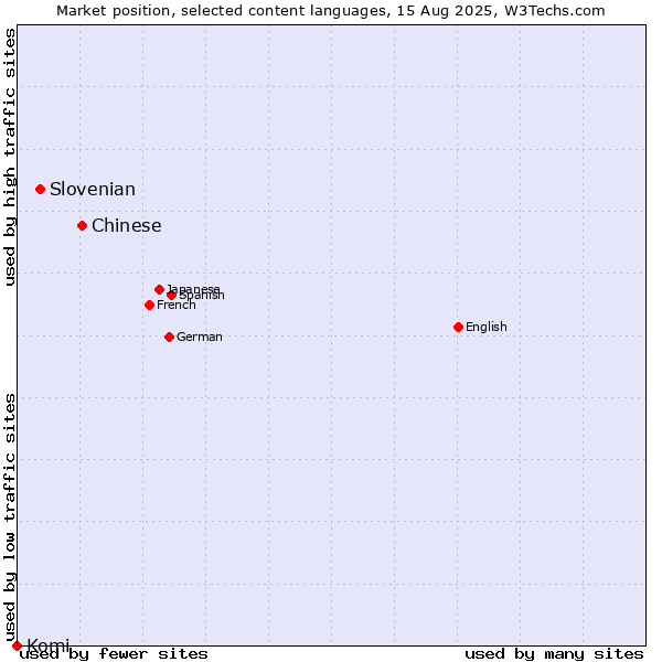 Market position of Chinese vs. Slovenian vs. Komi