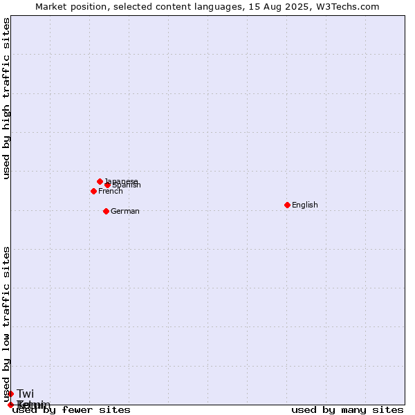 Market position of Twi vs. Tetum vs. Komi