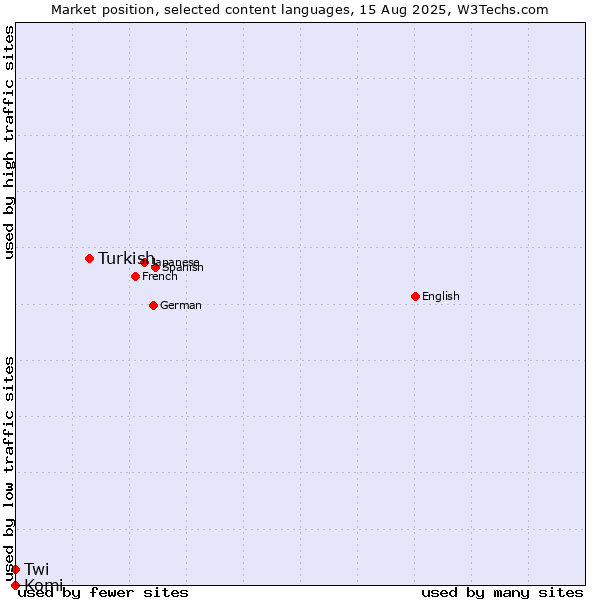 Market position of Turkish vs. Twi vs. Komi