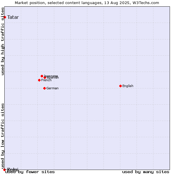 Market position of Tatar vs. Zulu vs. Komi