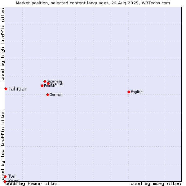 Market position of Tahitian vs. Komi vs. Twi