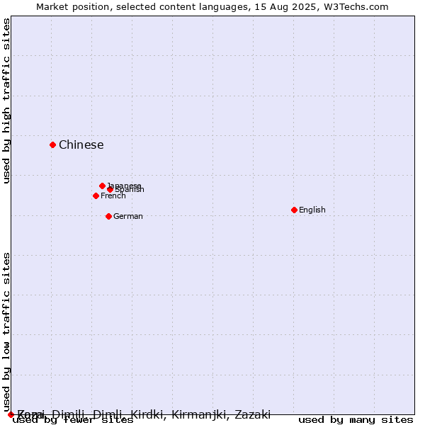 Market position of Chinese vs. Komi vs. Zaza, Dimili, Dimli, Kirdki, Kirmanjki, Zazaki