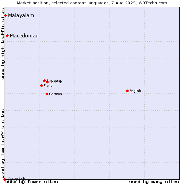 Market position of Macedonian vs. Malayalam vs. Cornish