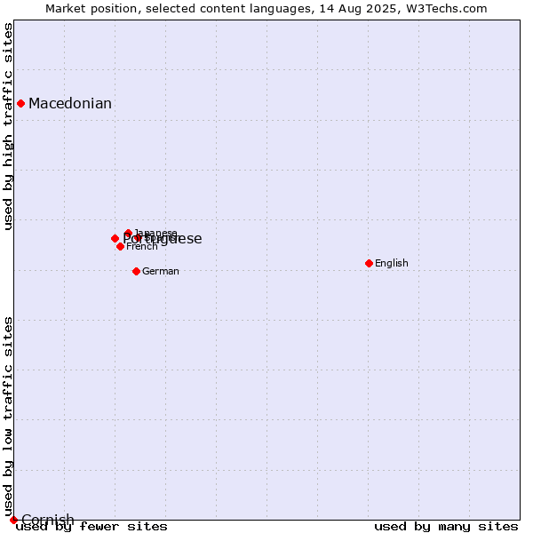 Market position of Portuguese vs. Macedonian vs. Cornish