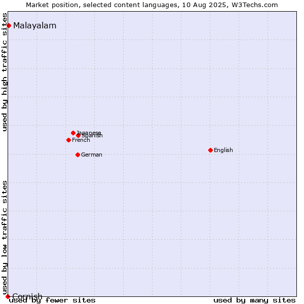 Market position of Malayalam vs. Cornish