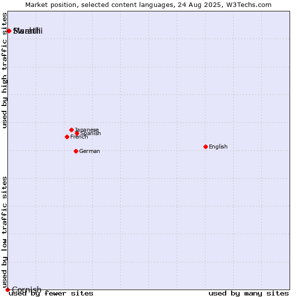Market position of Marathi vs. Swahili vs. Cornish